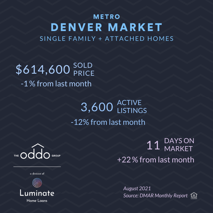 August 2021 Denver Real Estate Market Oddo Group