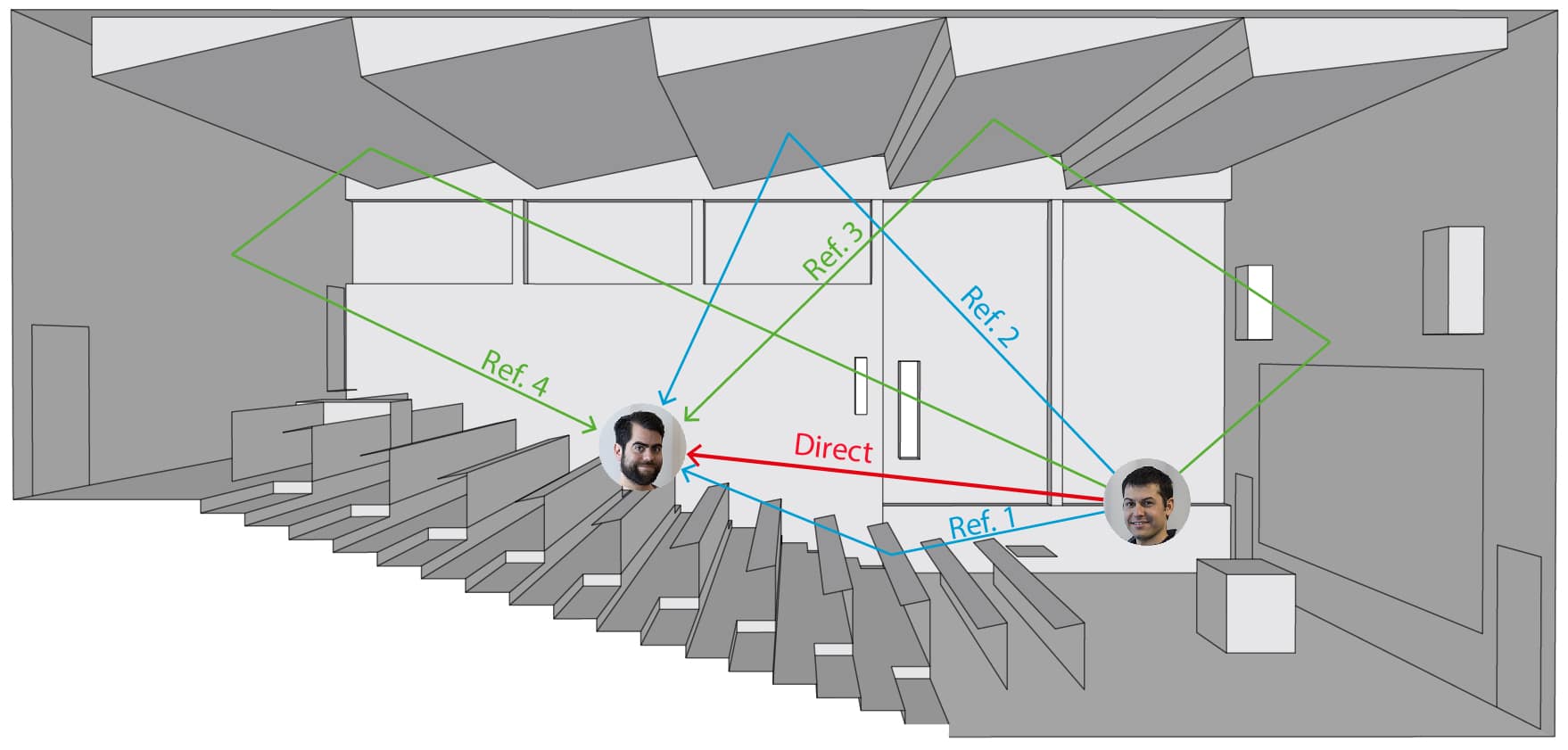 Room Acoustics ODEON Room Acoustics Software