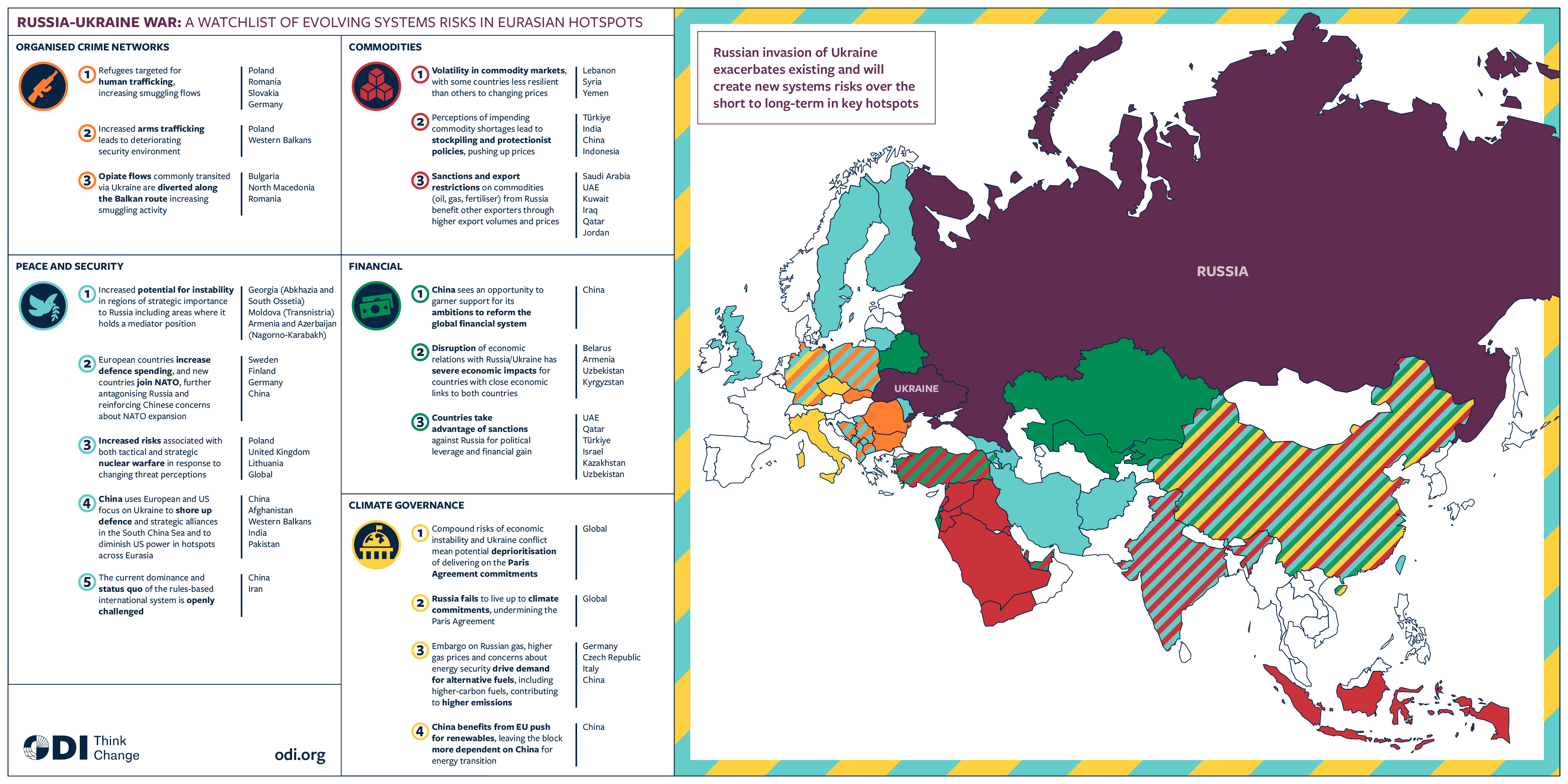 Russia’s invasion of Ukraine is creating cascading risks across Eurasia
