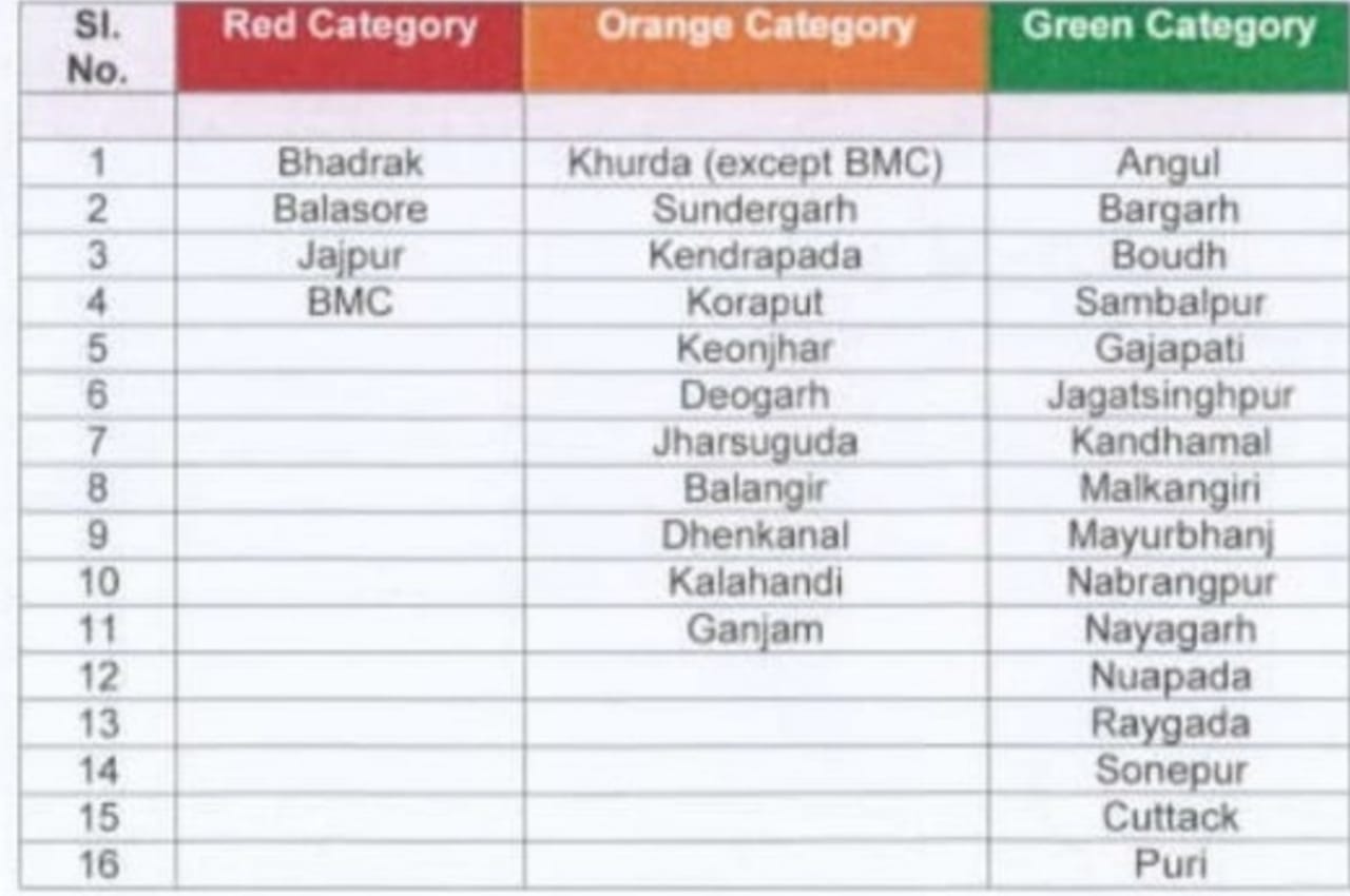 Odisha Govt Classifies Bhubaneswar & 3 Other Dists As Red Zone