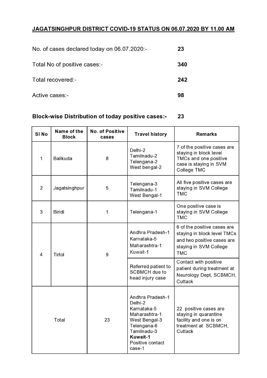 Know The Details Of 23 Fresh Covid 19 Cases From Odisha S