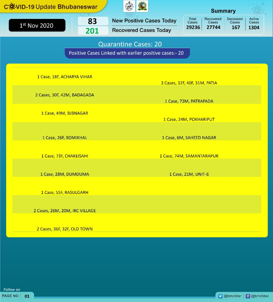 Bhubaneswar Reports Around 80 New COVID19 Cases For 2nd Day odishabytes