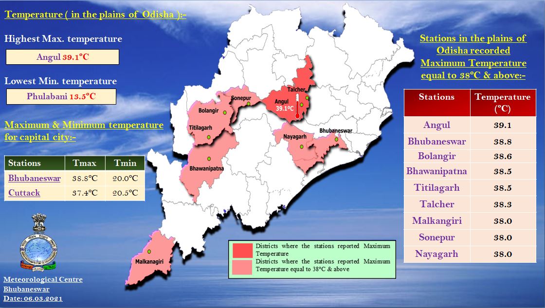 Angul Gets Back Its Hottest Place In Odisha Tag; Fog Alert For 11 Dists