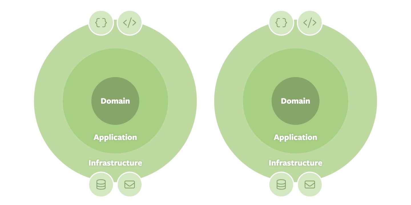 Oliver Drotbohm Sliced Onion Architecture