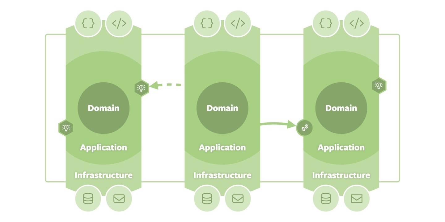 Oliver Drotbohm Sliced Onion Architecture