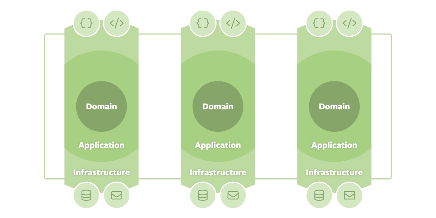 Oliver Drotbohm Sliced Onion Architecture