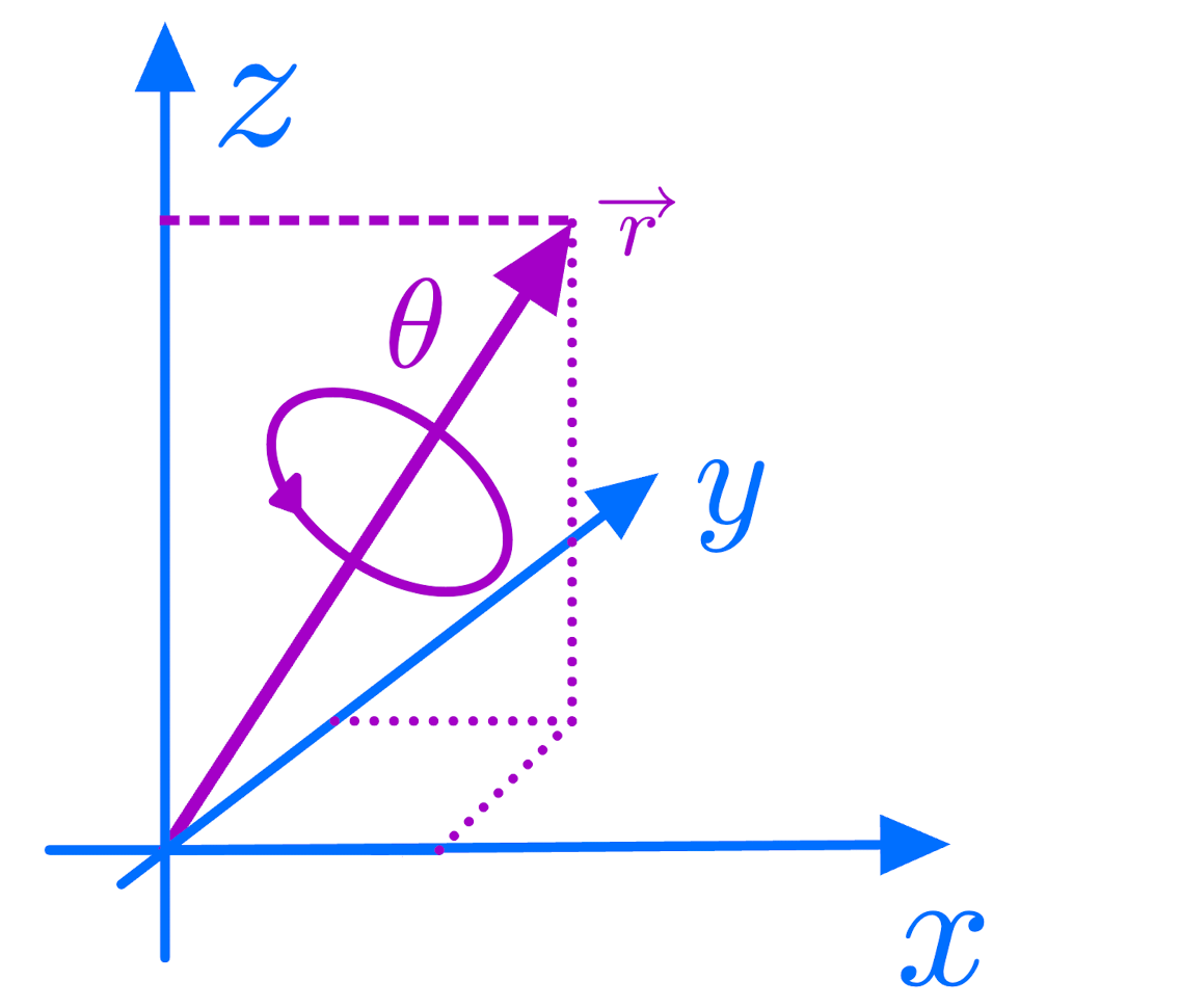 Notes on Rotations and Quaternions