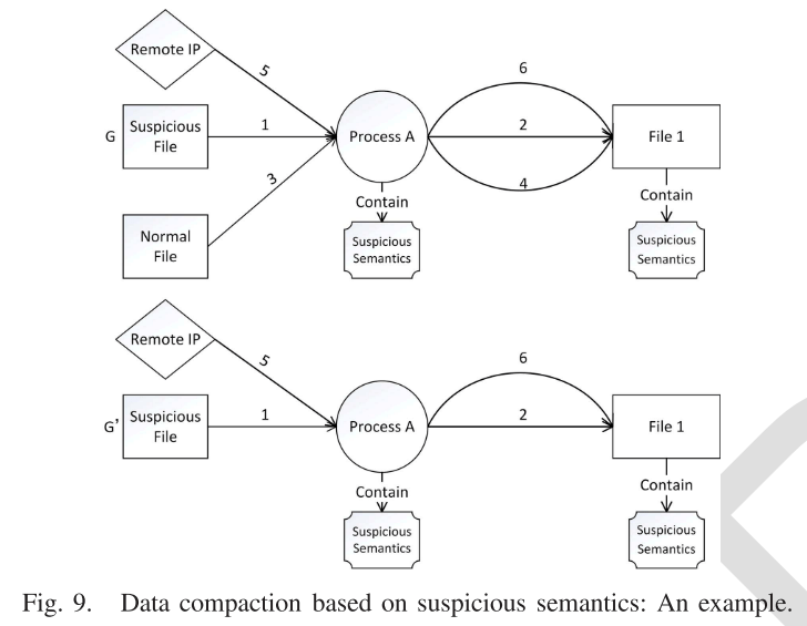General, Efficient, and RealTime Data Compaction Strategy for APT