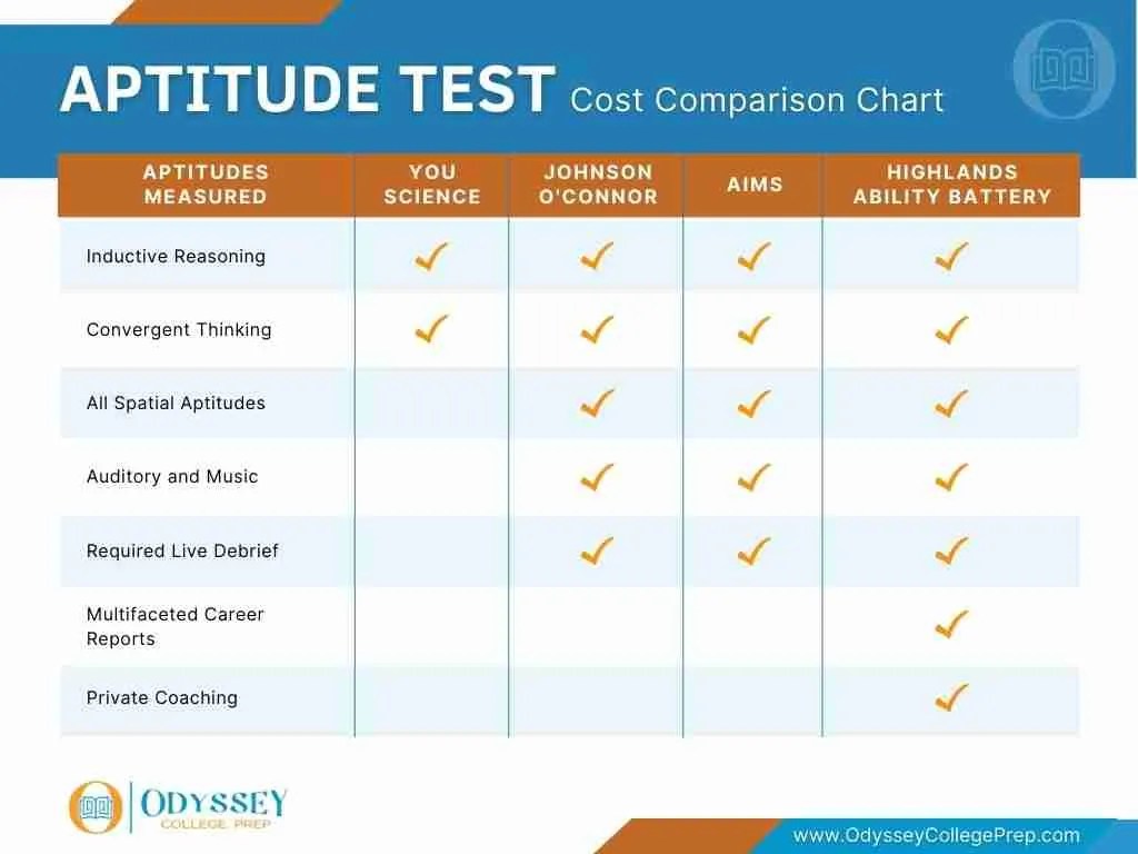 What's the Best Aptitude Test? Wrap Up College Prep