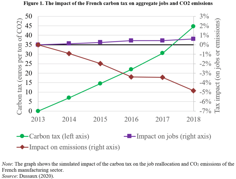 Carbon tax, emissions reduction and employment Some evidence from