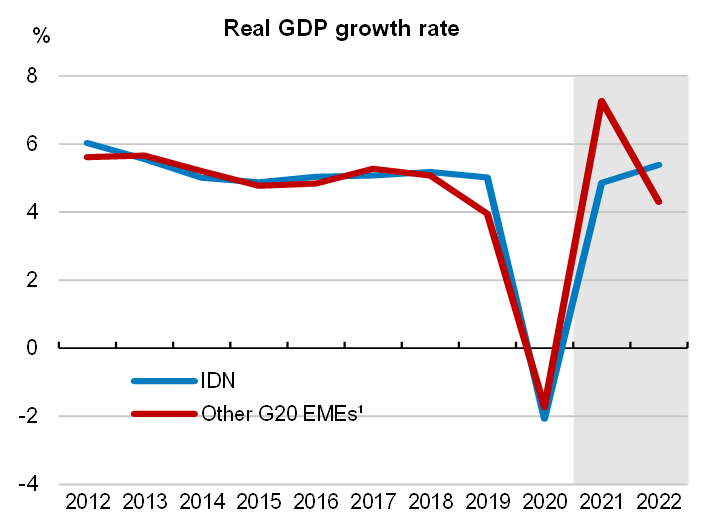 Indonesia making the economic recovery sustainable and inclusive