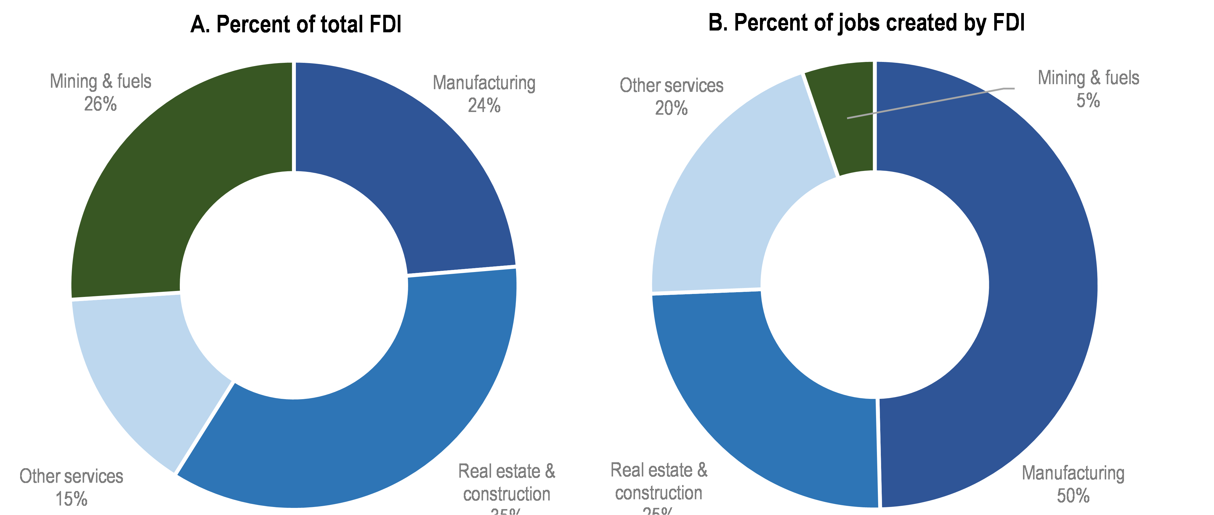 How can MENA governments harness the benefits of foreign direct