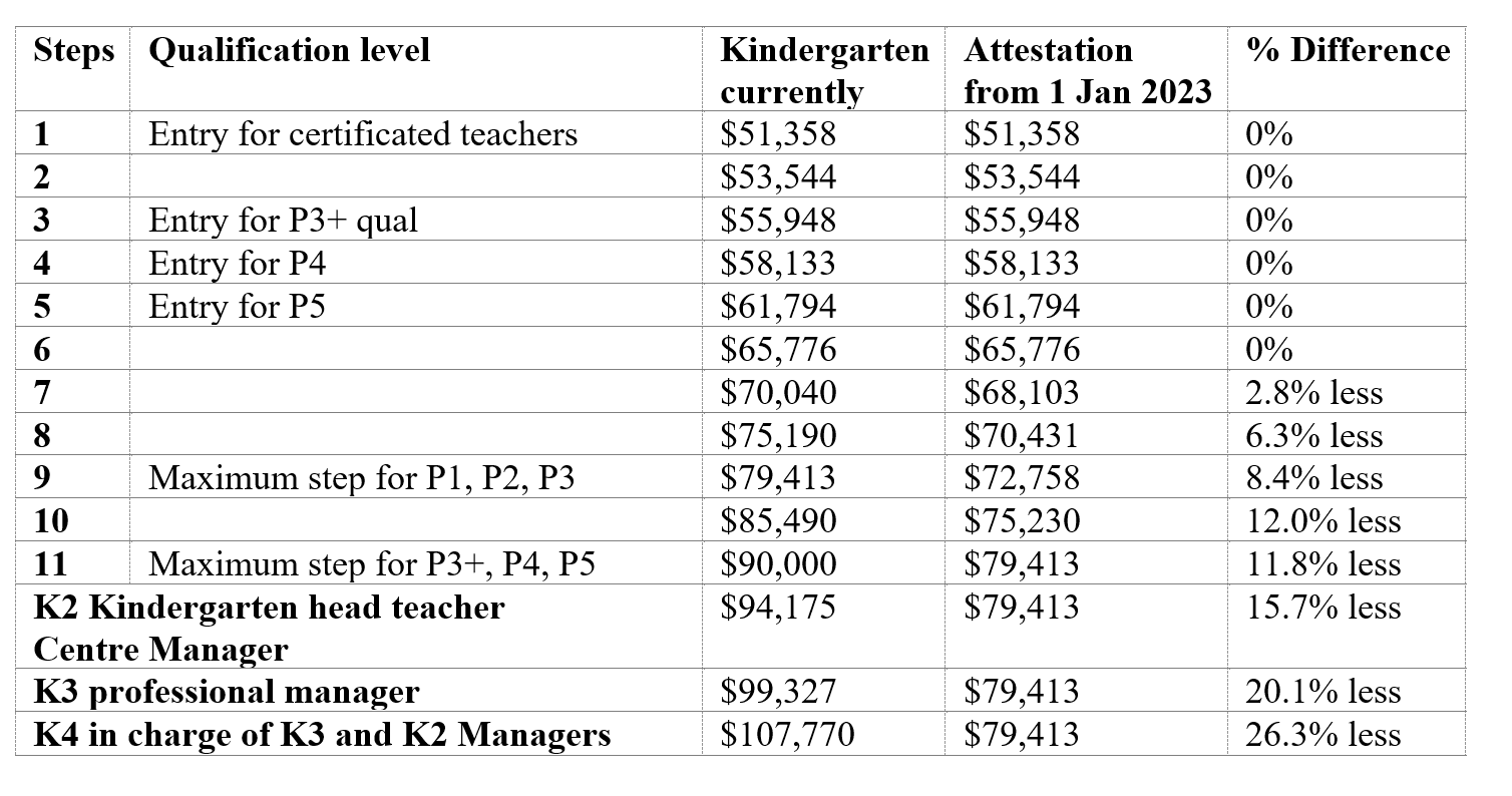 Early Childhood Teacher Pay Parity & Funding is a Dog’s Breakfast