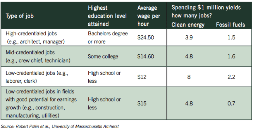 Renewable Energy Powers Oregon’s Job Growth Oregon Environmental Council