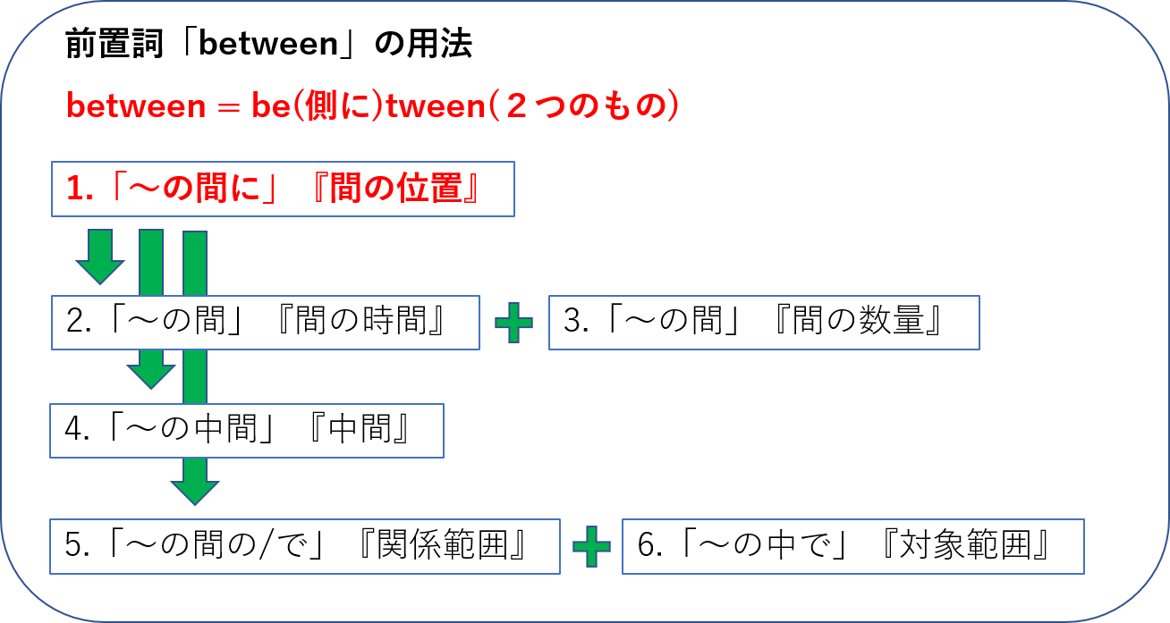 前置詞「between」の研究 意味/用法/訳し方/使い方を例文で説明