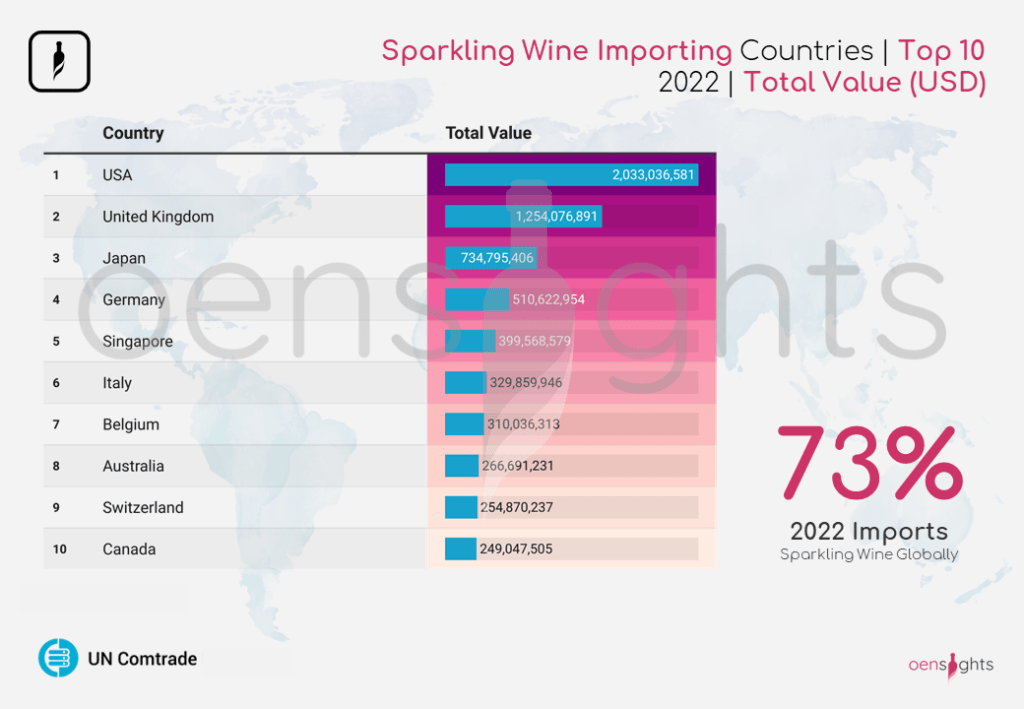 Sparkling Wine Imports Top 10 Countries Q1 2023 Oensights