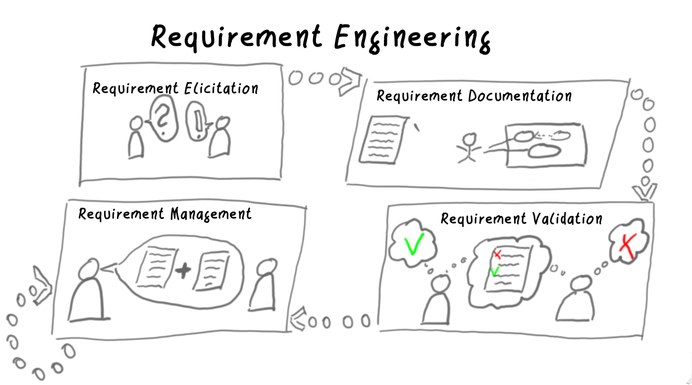 Anforderungsanalyse (requirement engineering)