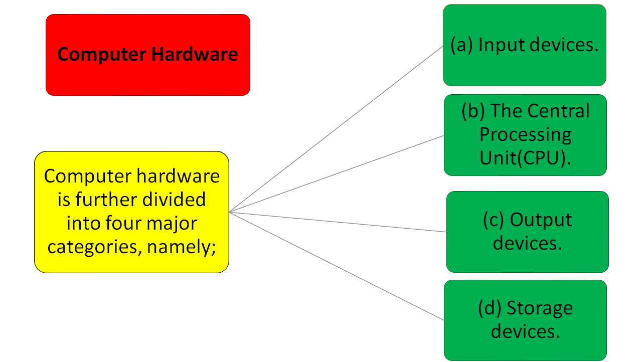 Parts of a Computer INTRODUCTION TO COMPUTERS