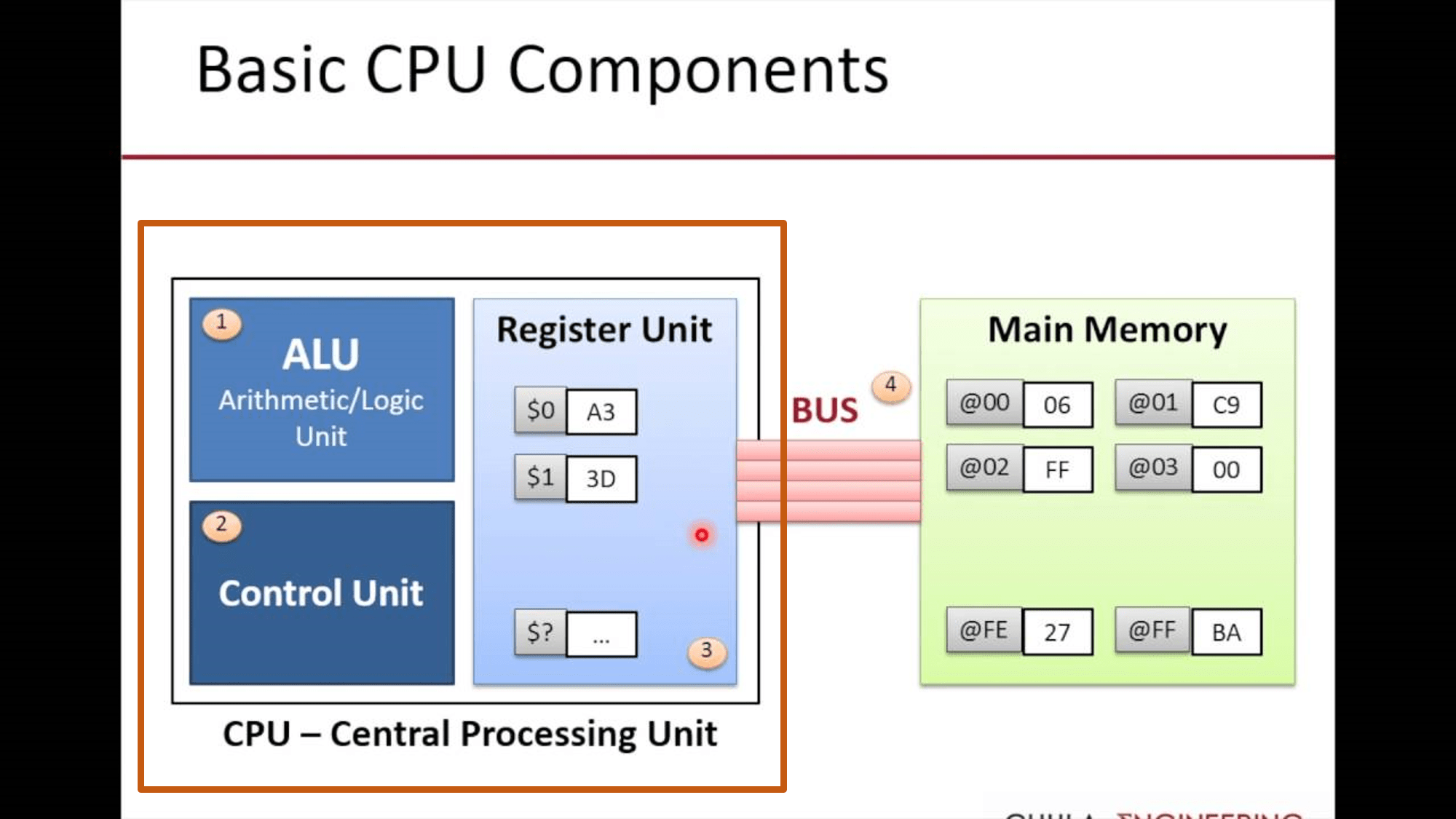 Activity 4 Components of CPU The CPU