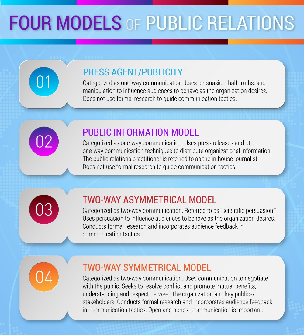 Public Relations Basics Media Communication, Convergence and Literacy