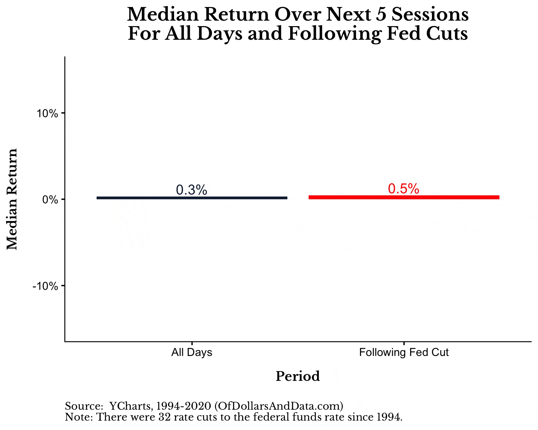 How Stocks Perform After the Fed Cuts Rates Of Dollars And Data