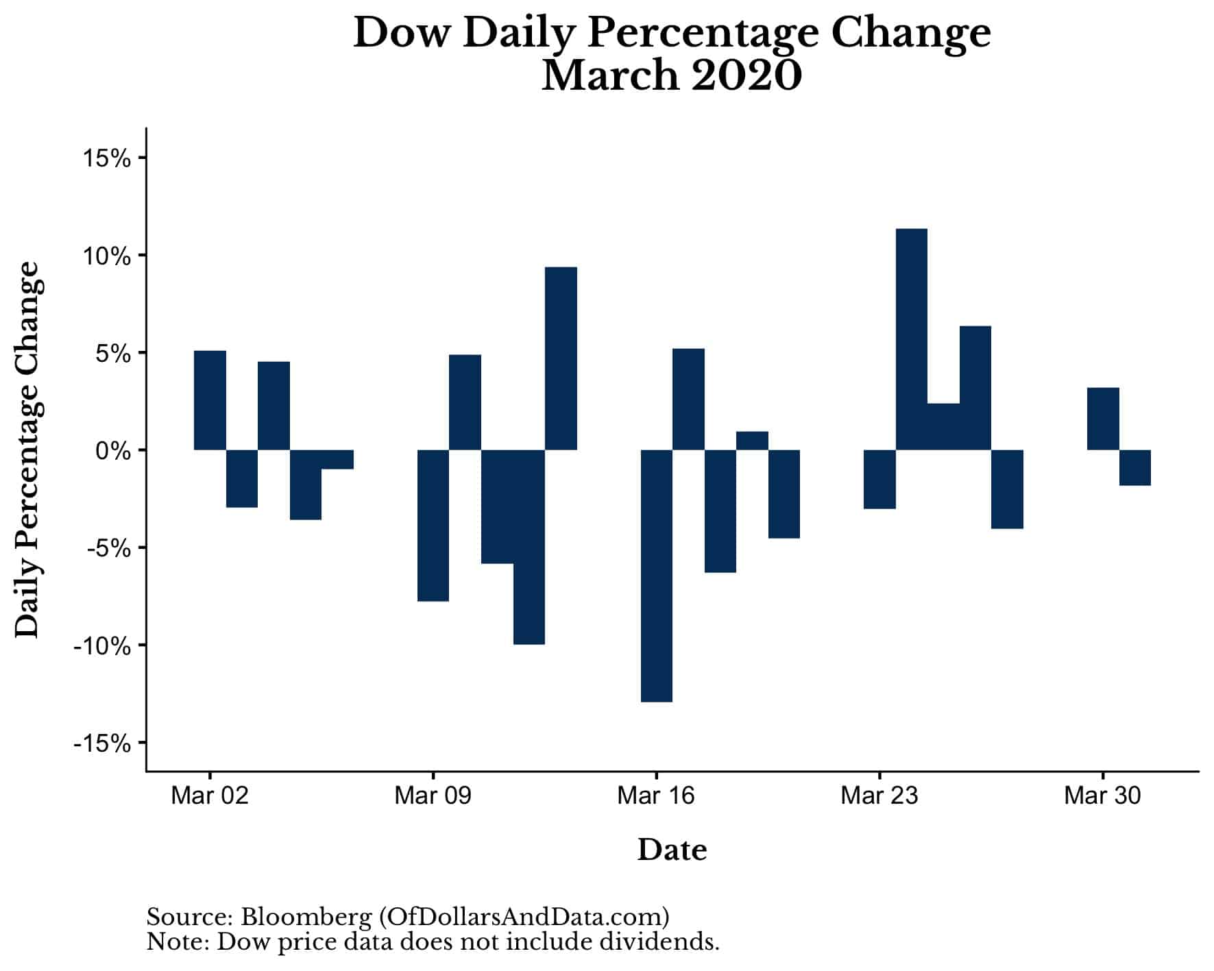 The Craziest Month in Stock Market History Of Dollars And Data