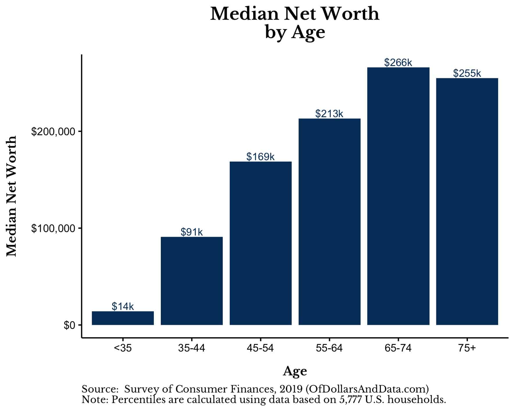 The Average Net Worth by Age and Education Level Of Dollars And Data