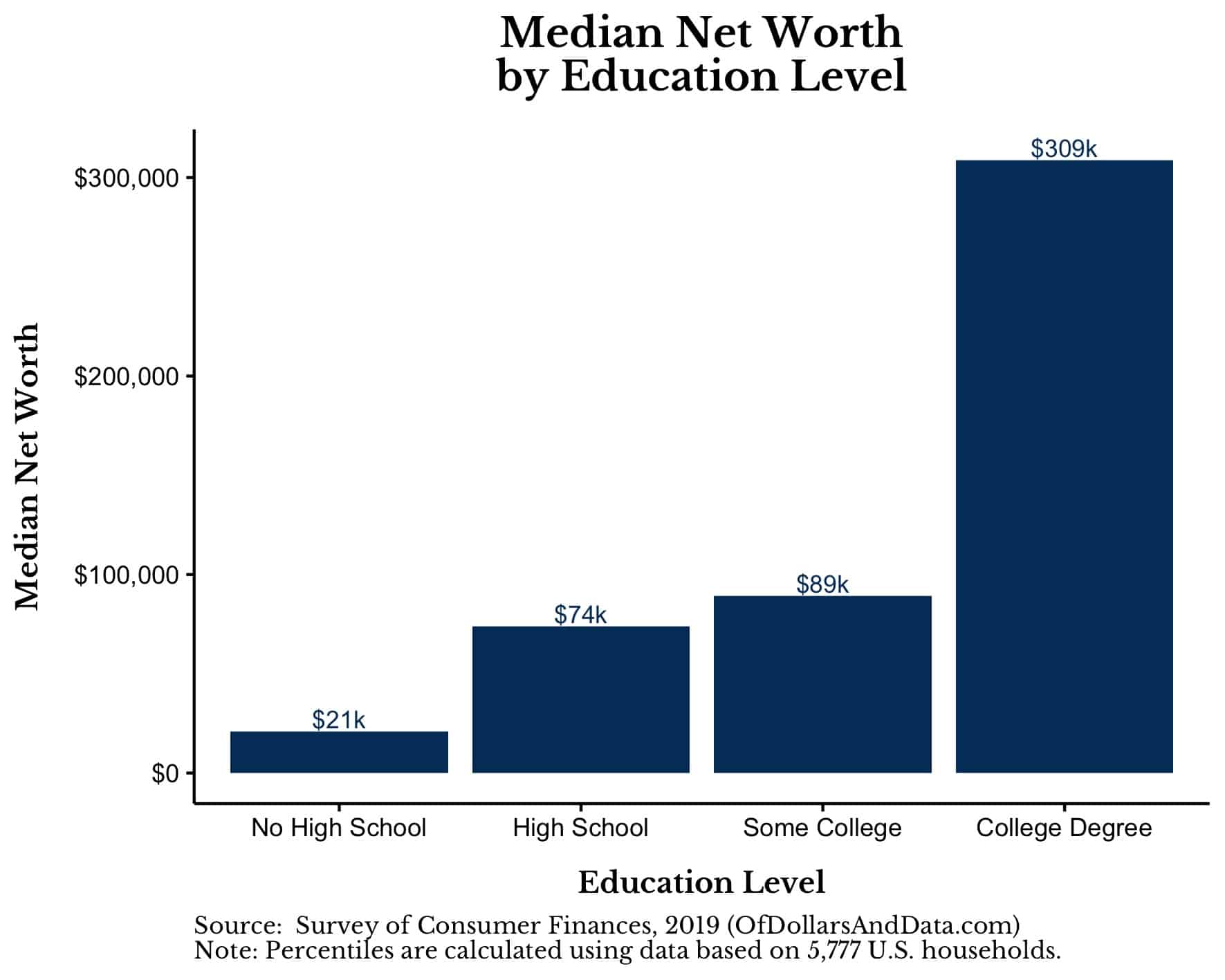 The Average Net Worth by Age and Education Level Of Dollars And Data