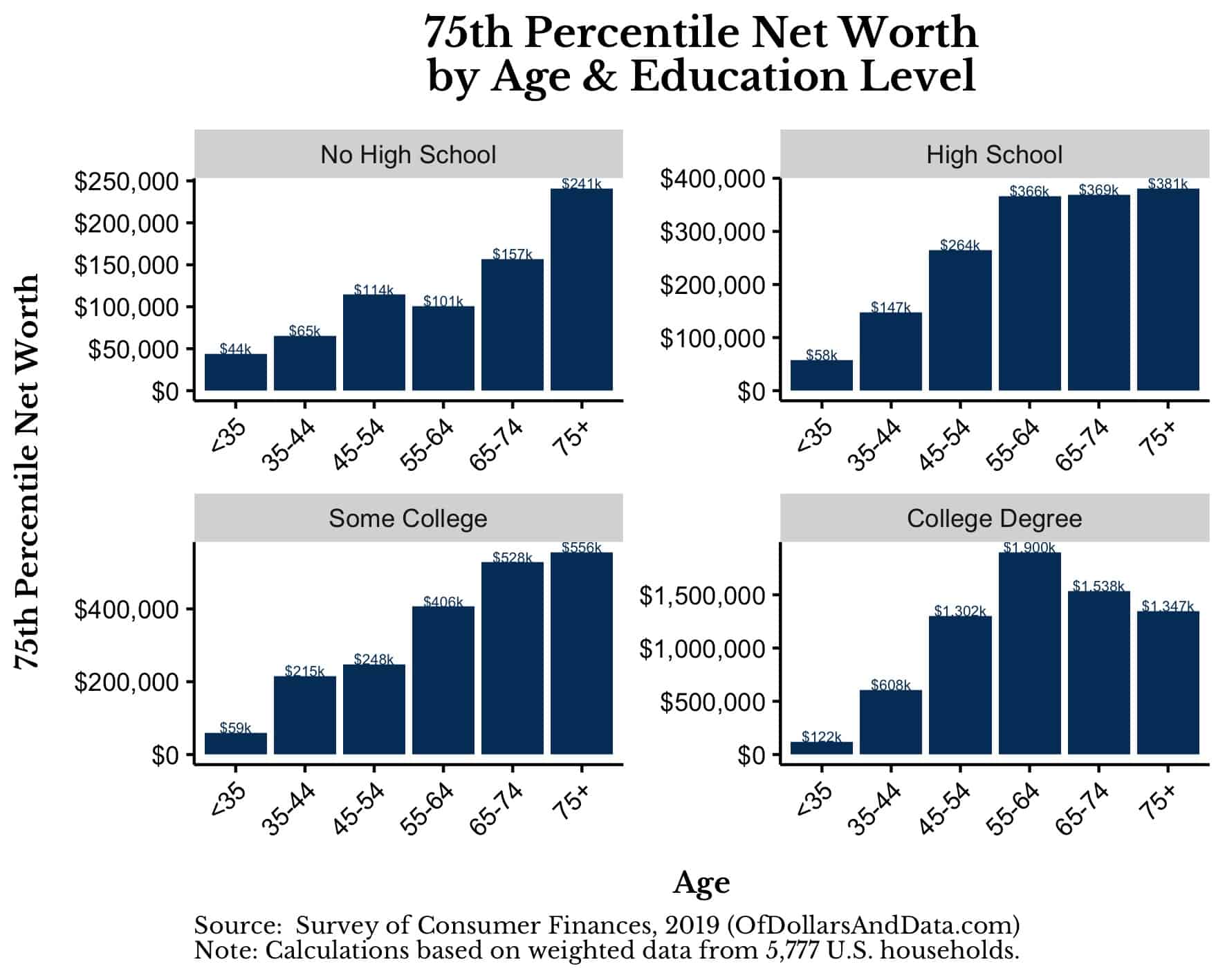 The Average Net Worth by Age and Education Level