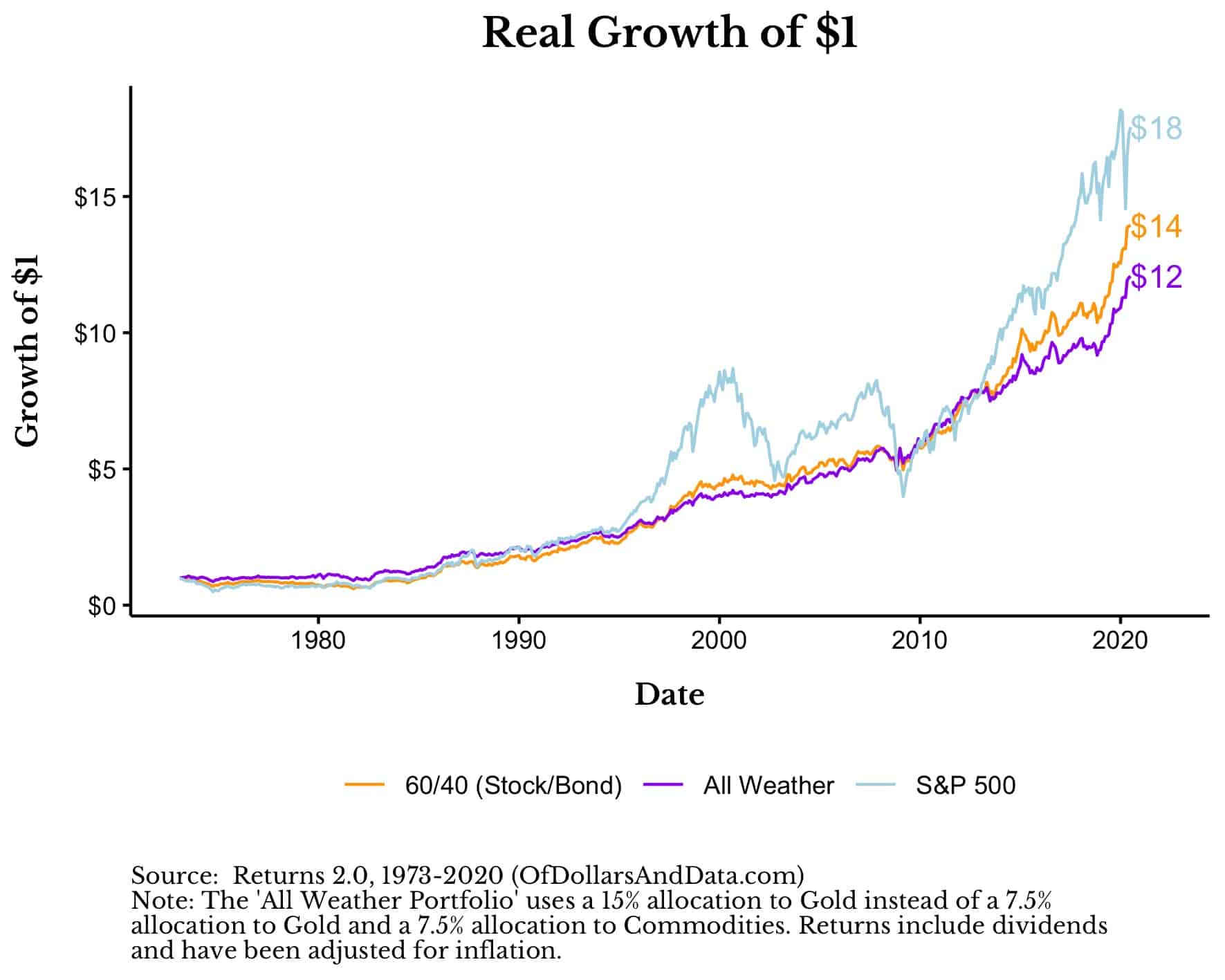 The Definitive Guide to the All Weather Portfolio Of Dollars And Data