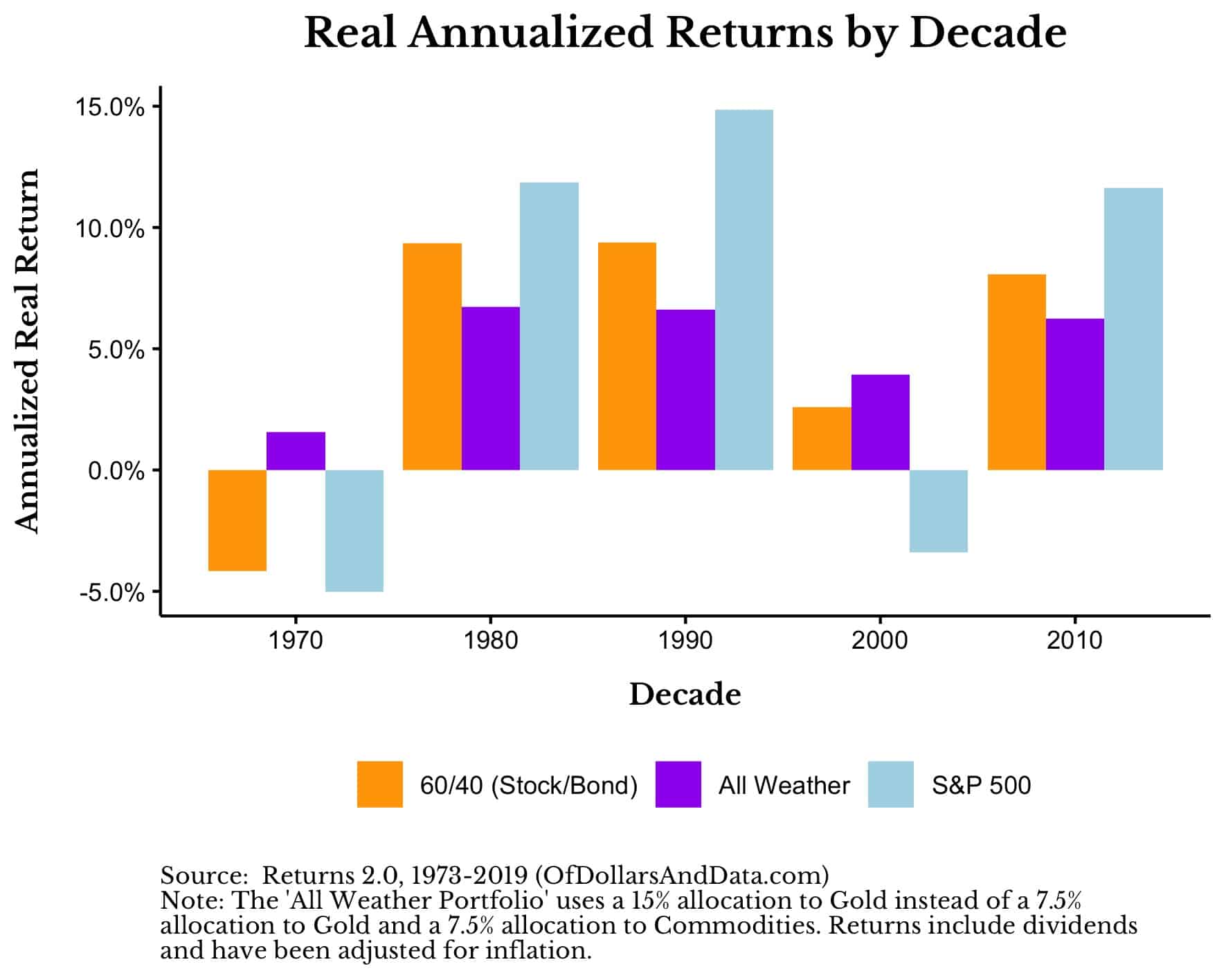 Ray Dalio All Weather Portfolio [2024 Update]