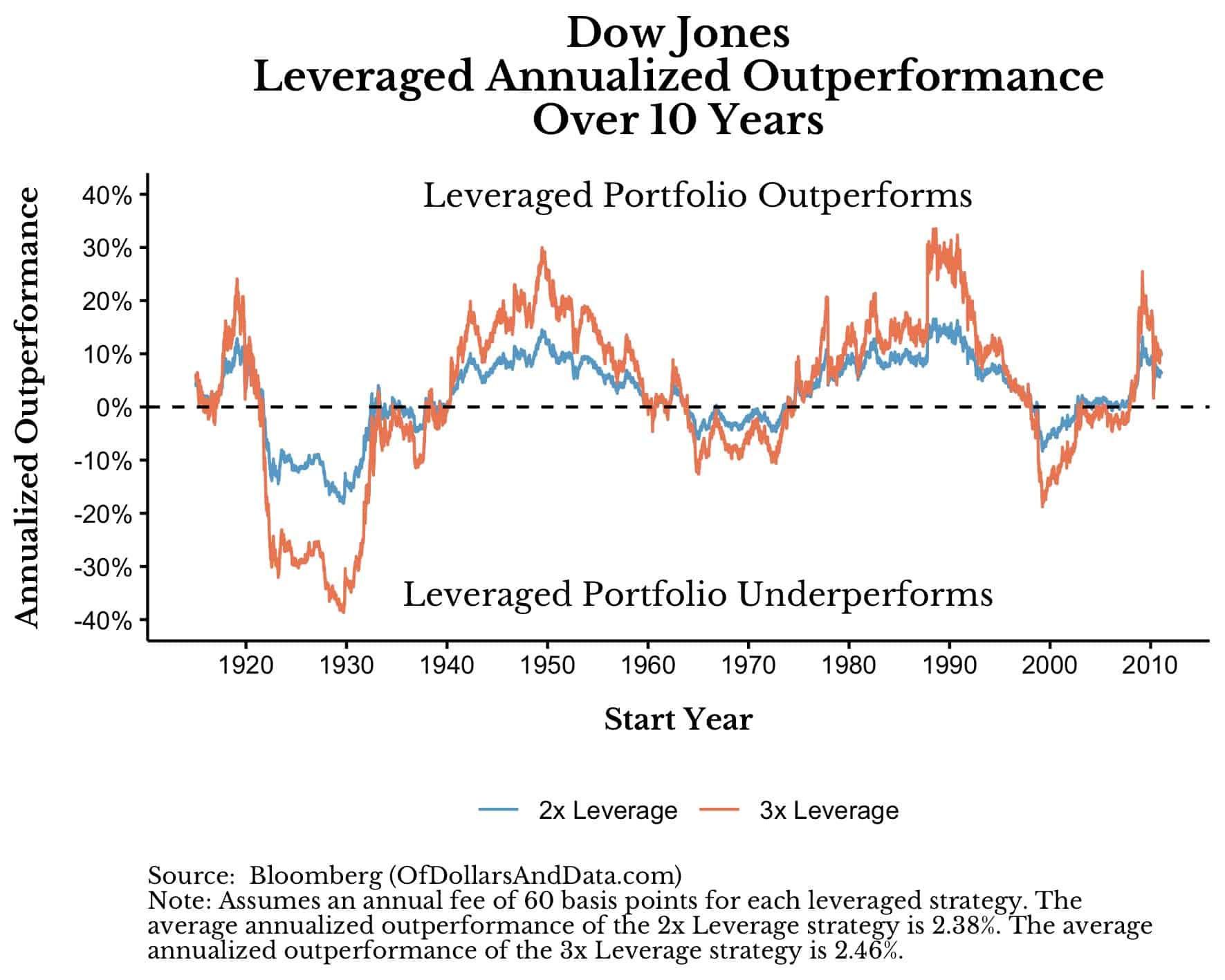 Should You Ever Invest in a Leveraged Index Fund?