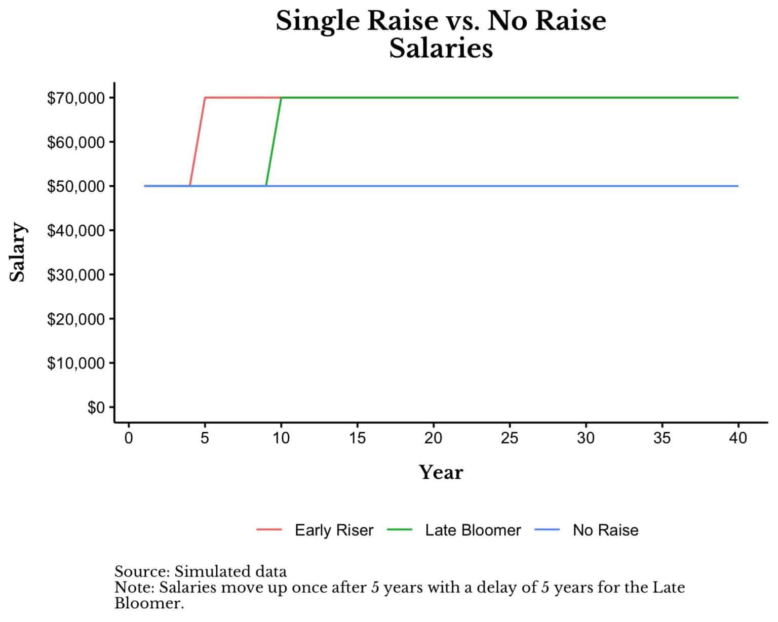 How Does a Raise Early in Your Career Affect Your Finances? Of