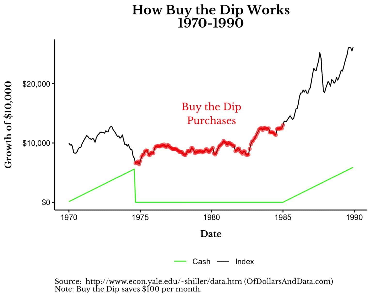 Why Buying the Dip is a Terrible Investment Strategy Of Dollars And Data
