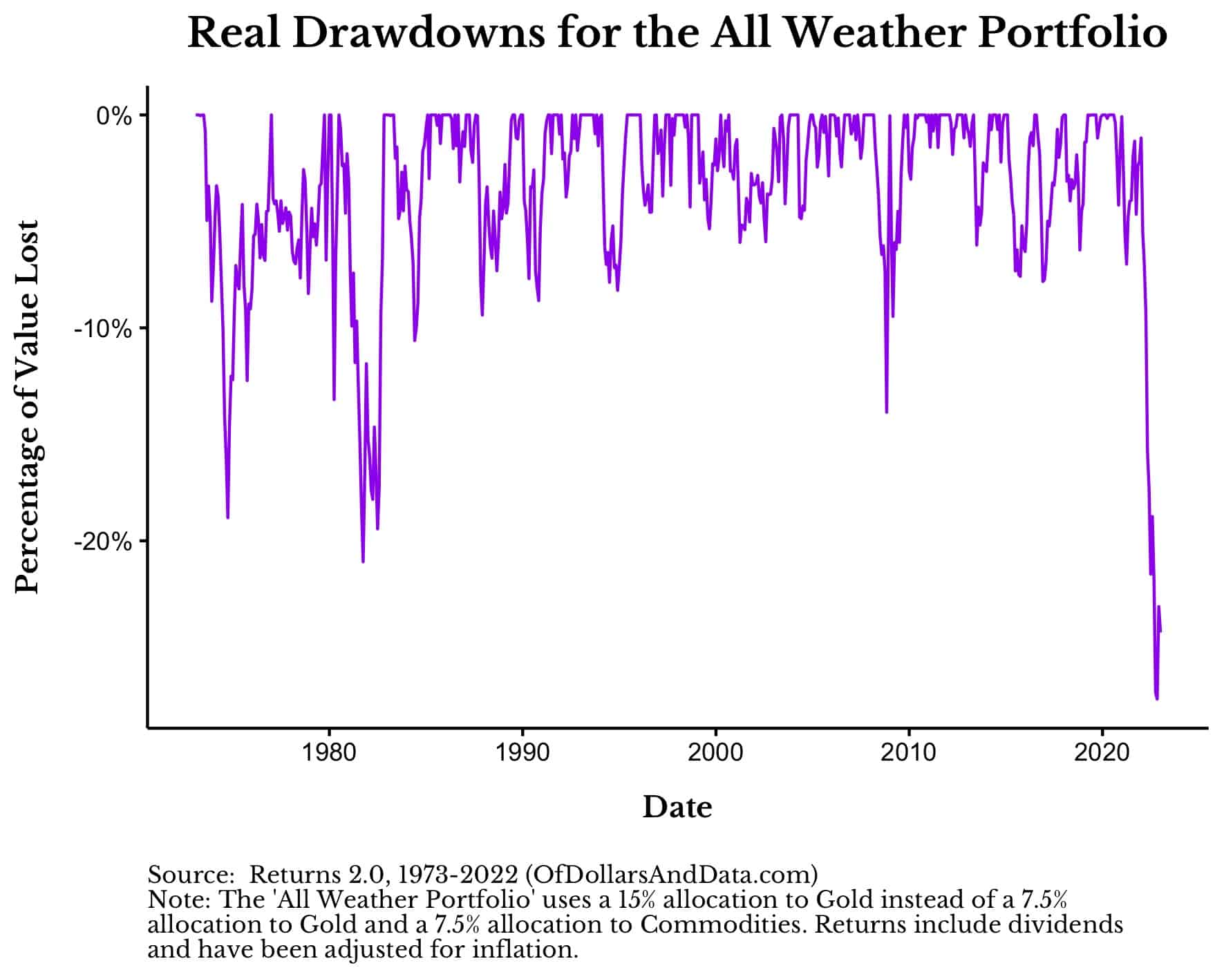 Ray Dalio All Weather Portfolio [The Definitive Guide]