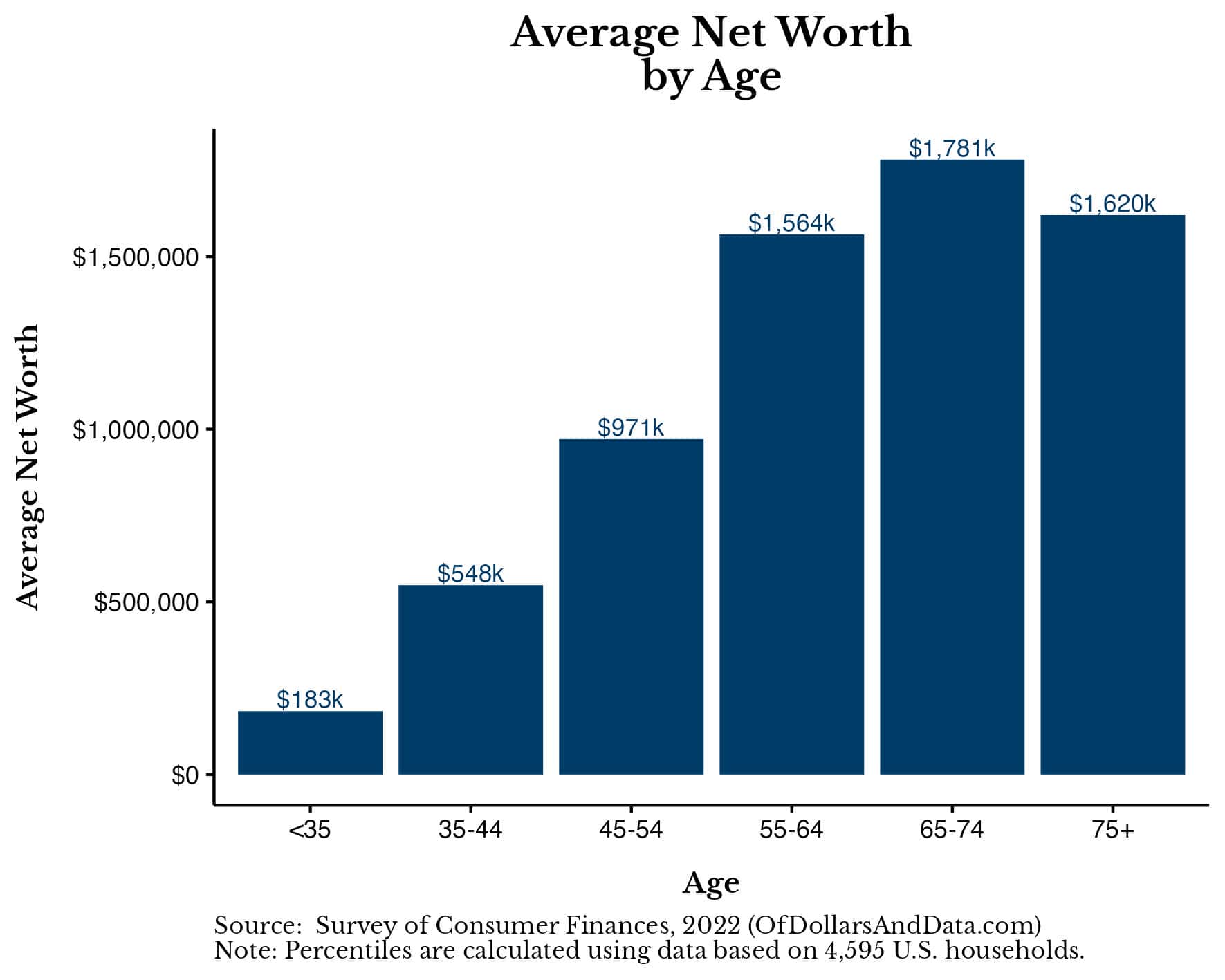 What is the Average Net Worth by Age?