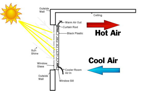 godesignsummit Passive Solar Heating Definition