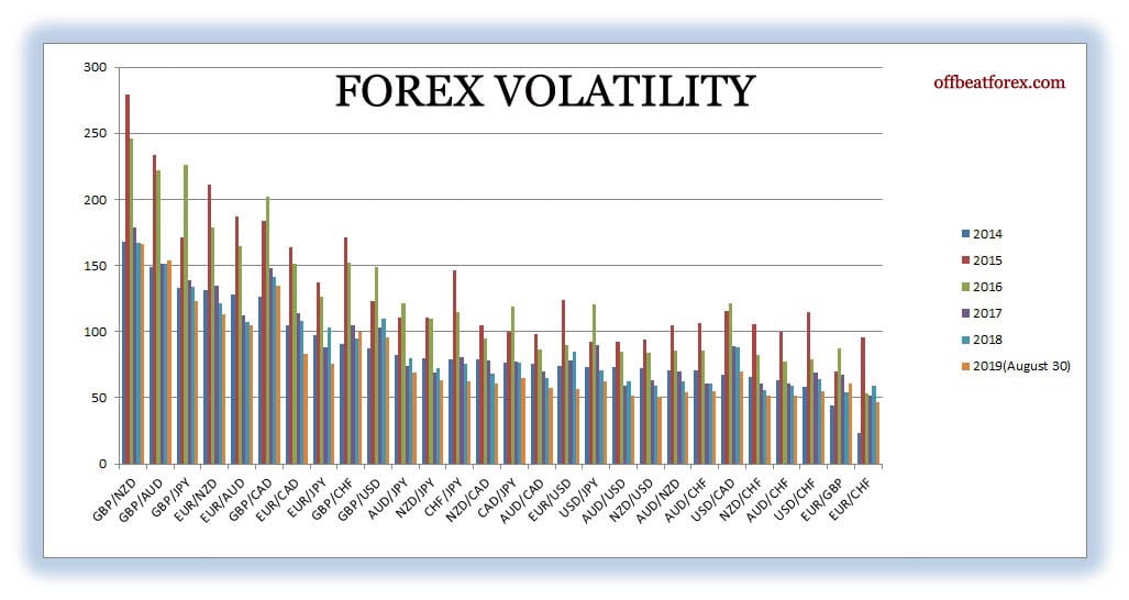 Average Daily Range for forex Currency Pairs 2014 to 2023 (table)