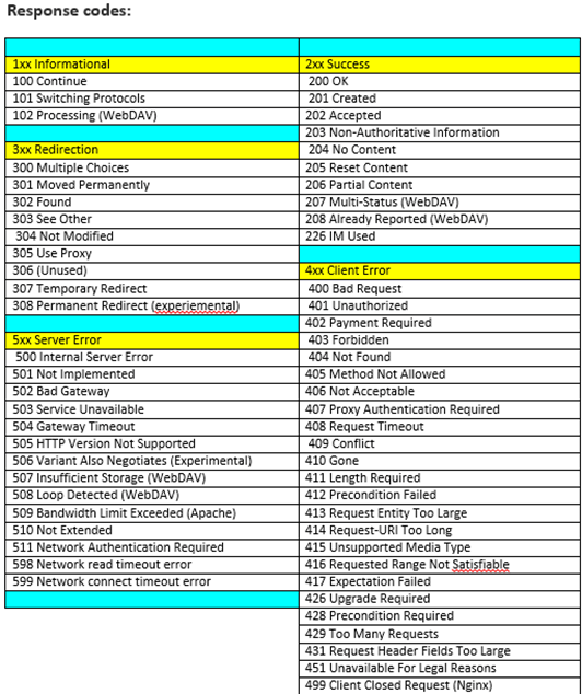 30 Days of API Testing Status Codes offbeattesting