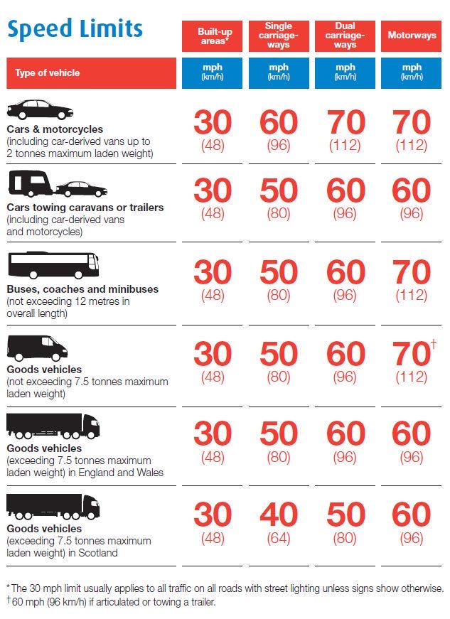 Exceed 40mph Speed Limit in Contravention of a Local Traffic Order