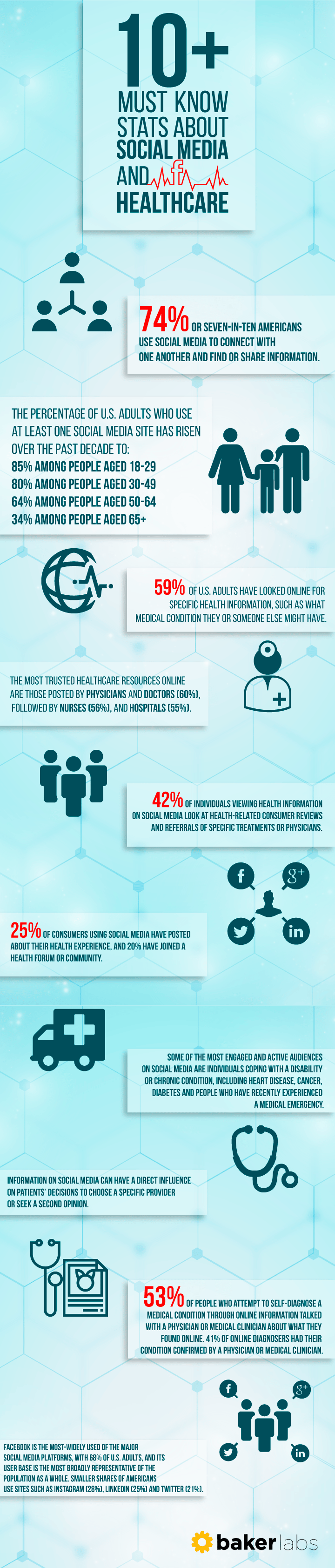 [Free Infographic] 10+ MustKnow Stats About Social Media and