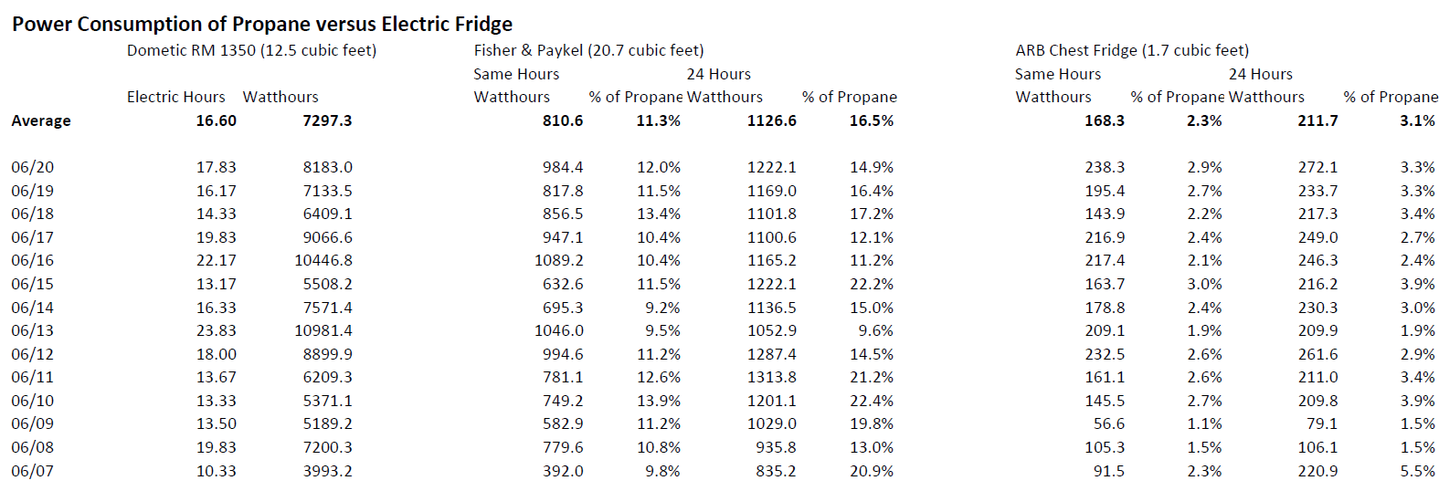 Propane versus Electric Fridge 100 OffGrid