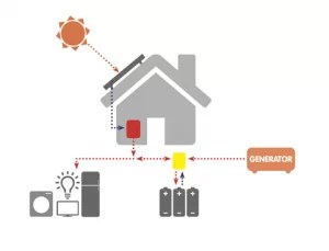 Your Guide to Living with Off Grid Power | Farms & Remote areas | Off