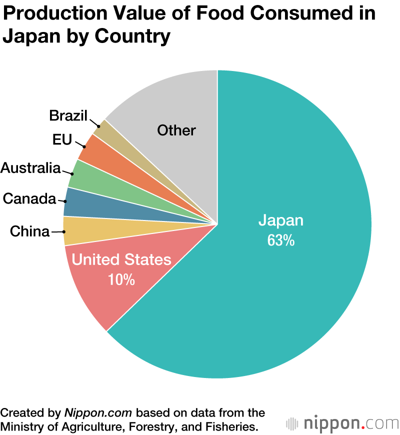 Exploring Japan's Food SelfSufficiency OffGridHarmony