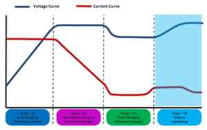 Lead Acid Battery Charging Stages | Bulk, Absorption & Float