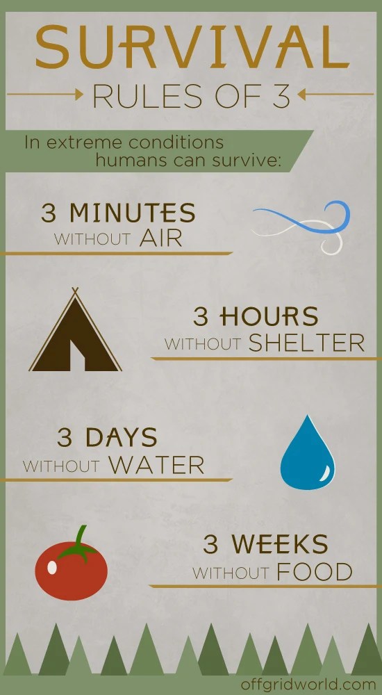 Survival Rules of 3 INFOGRAPHIC Off Grid World