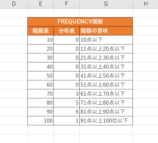 ExcelのFREQUENCY関数の使い方｜データの度数分布を垂直配列で返す｜Office Hack