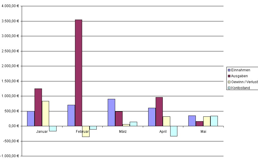 Diagramm in Excel erstellen und bearbeiten
