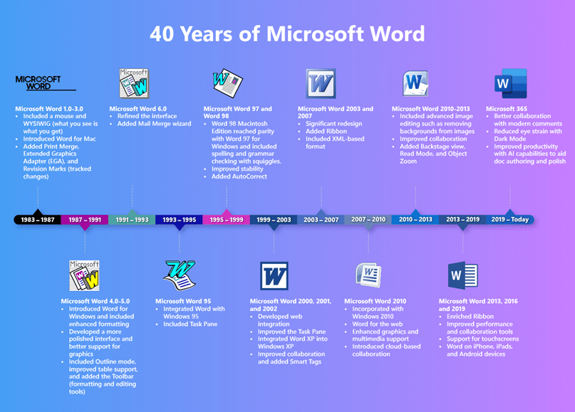 The Revisionist history of Microsoft Word Office Watch