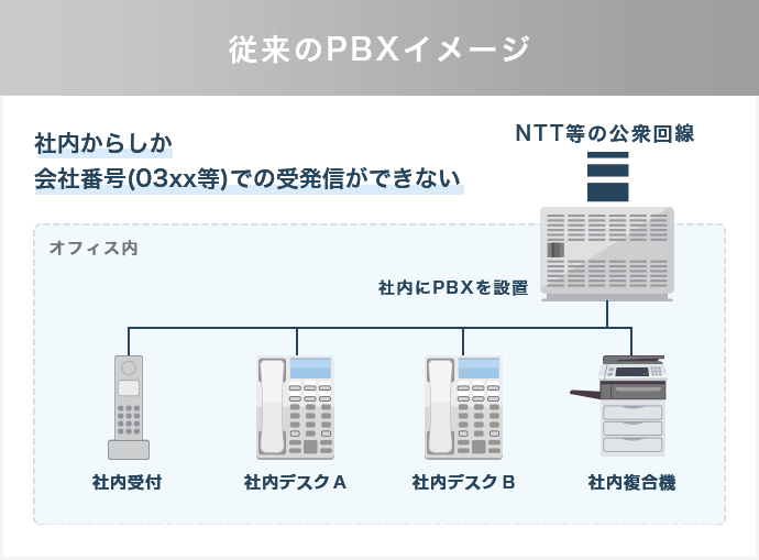 クラウドPBXとIPPBXの違いを解説！ビジネスフォンとは何が違うの？徹底比較【お役立ち情報】 OFFICE110